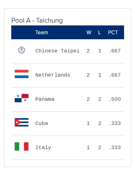 WBC》分組第一！台灣勝荷蘭最新官網排名公布