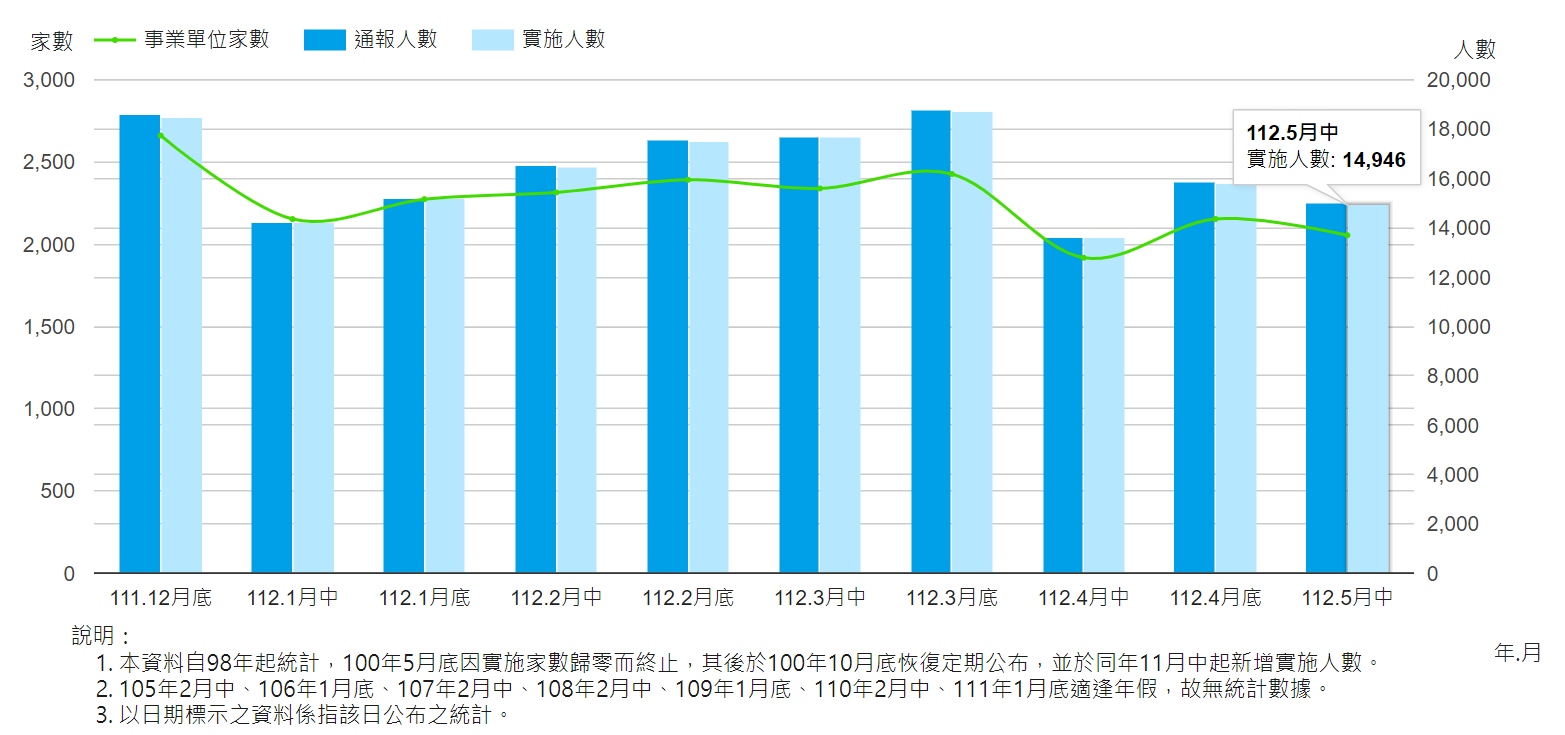 無 薪 假 人數