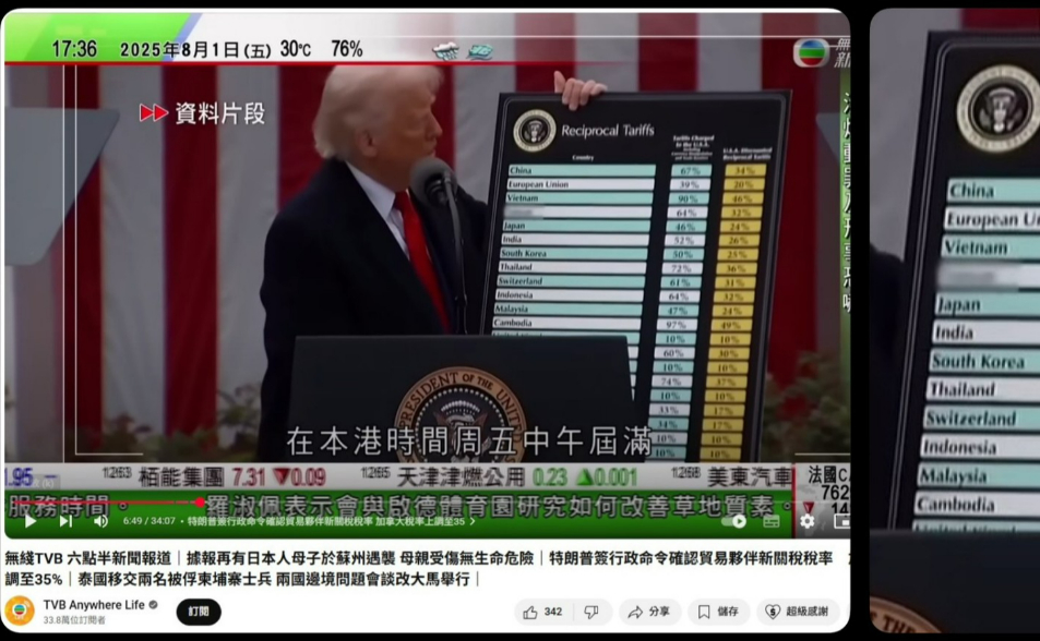 港媒「自我審查」很可以！播報川普關稅表「台灣被打馬」  網「1原因」酸爆