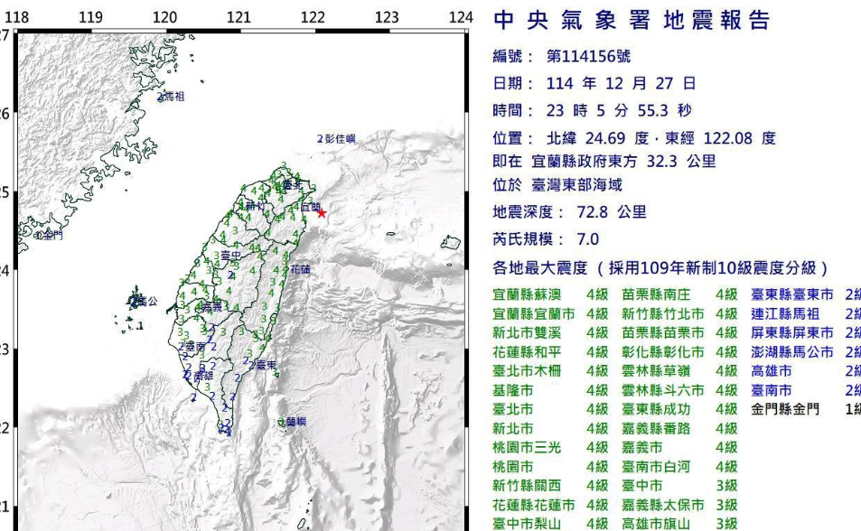 快訊/23:05宜蘭外海規模7強震　全台劇烈搖晃！各地初判4級以上