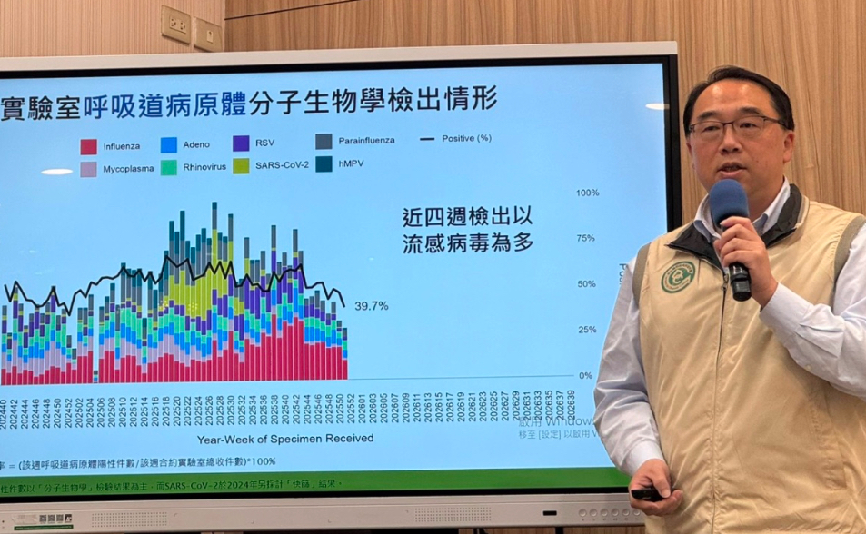 流感再增4死！低溫＋聚會恐引爆流感  疾管署估：最快2週進流行期