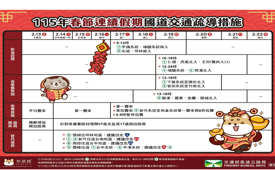 更新/ 連假首日路況大致正常 小年夜留意九處「易塞路段」建議南向下午出發