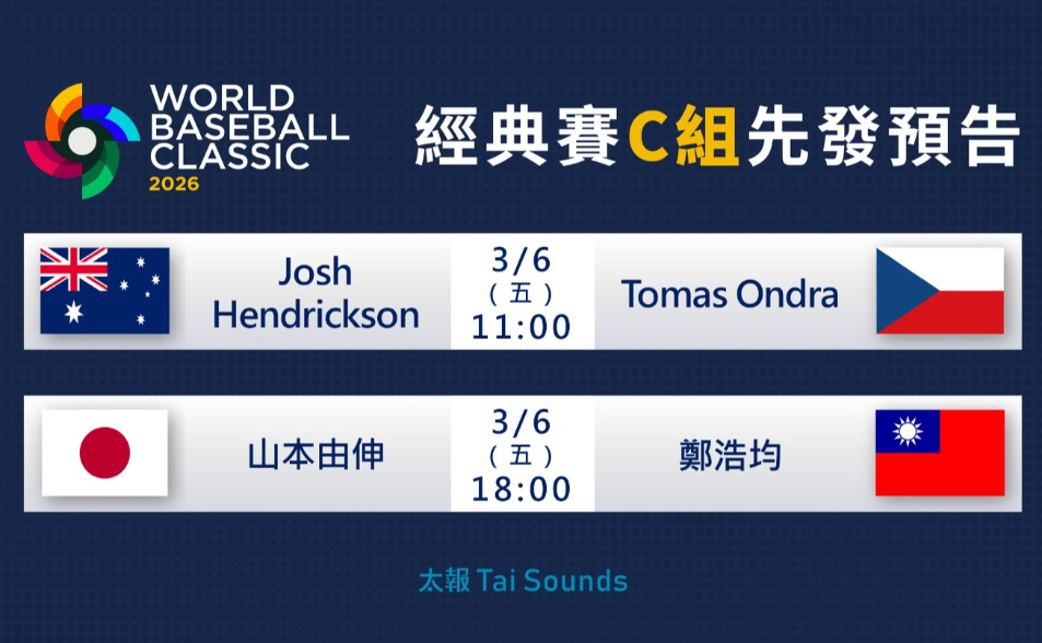 WBC》3/5經典賽C組今日賽事結果與明天先發預告