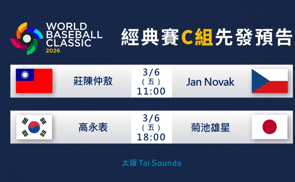 WBC》3/6經典賽C組賽事結果與3/7先發預告
