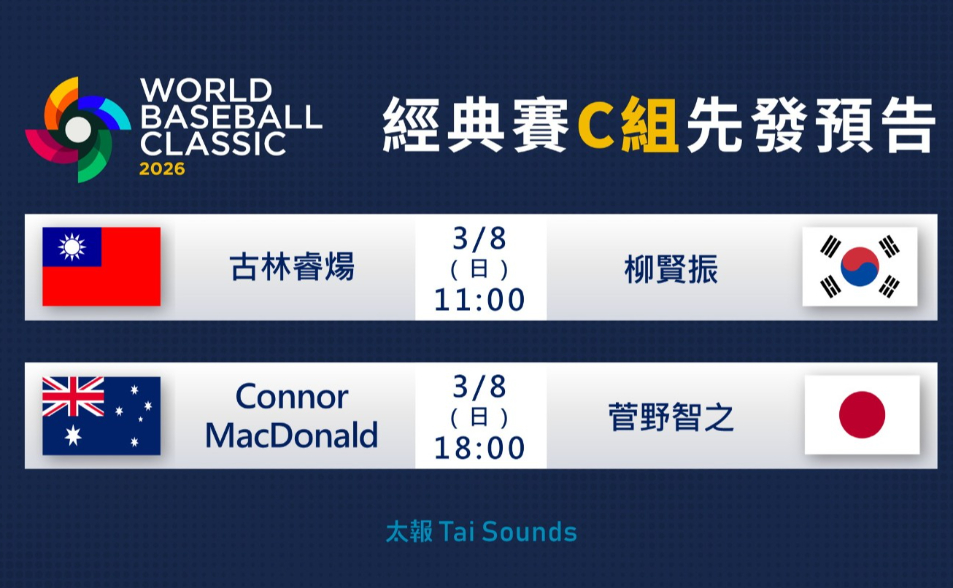 WBC》3/7經典賽C組賽事結果與3/8先發預告