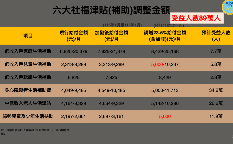 政院拍板調高六大社福津貼　力拚7月上路實施