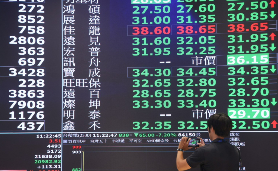 國際油價回升！美股重挫　台股早盤大跌逾500點力守3萬3、台積電最低跌至1840元