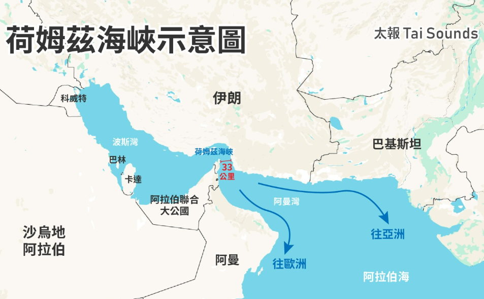 伊朗國會擬徵荷姆茲過路費「下週敲定」　全球航運業剉咧等