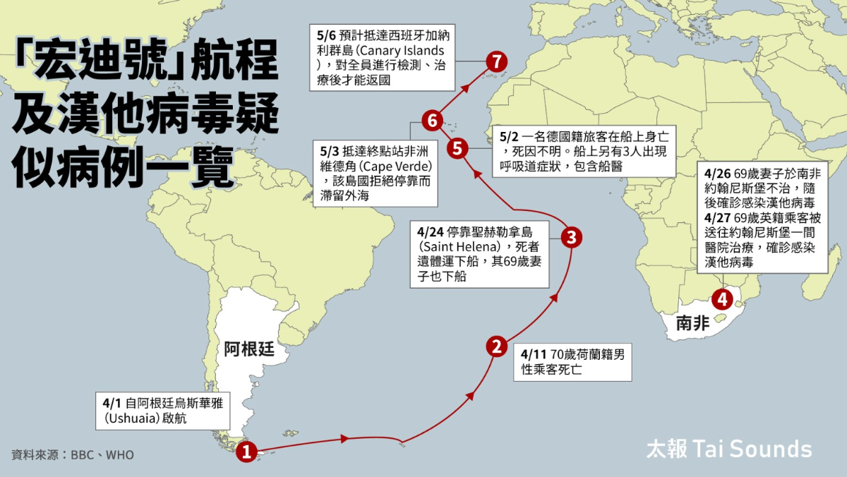 【懶人包】奢華極地遊變恐慌之旅！大西洋郵輪爆漢他病毒已3死　雙重罕見連醫界也吃驚