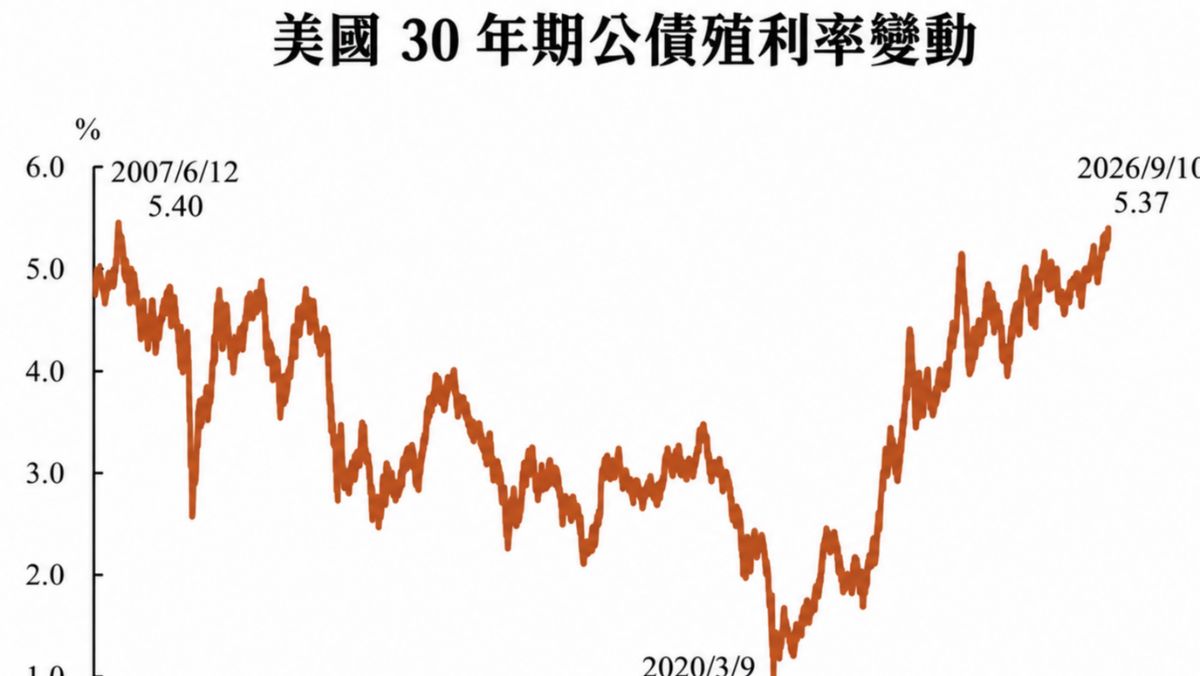【王倚隆觀點】美債殖利率新高...美股沒跌原因曝光！「10月驚喜」有望再衝一波